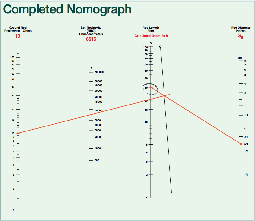 Completed Nomograph Example