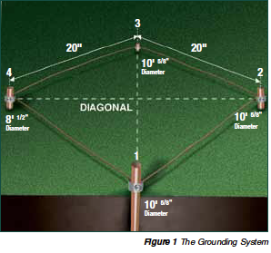 Figure 1: The Grounding System