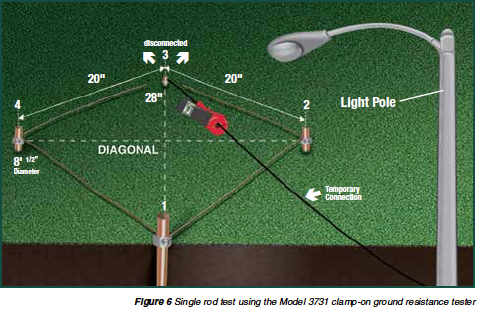 Figure 6: Single rod test using the AEMC 3731 clamp-on ground resistance tester