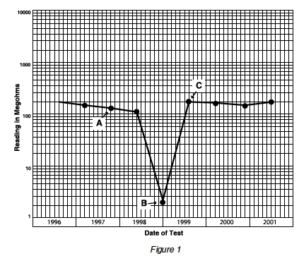 Example of the variation of insulation resistance over a period of years