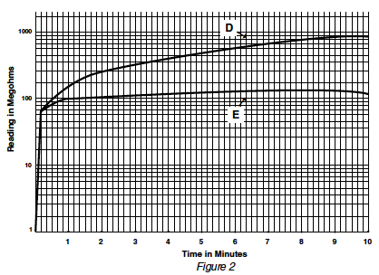 Absorption curve of test conducted on 350 HP Motor
