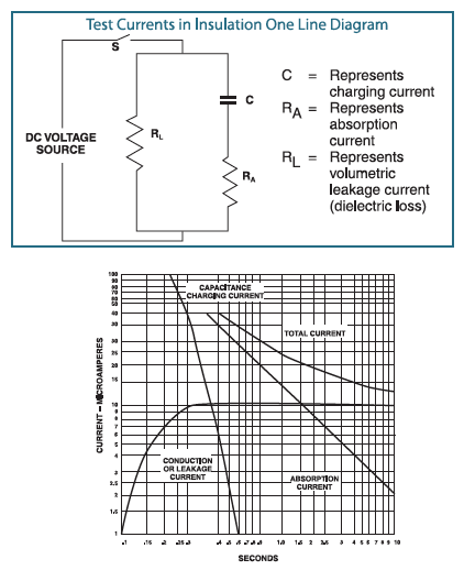 Test currents in Insulation One Line Diagram